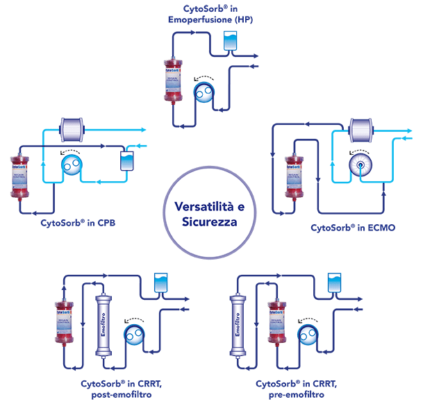 CytoSorb: Come si usa
