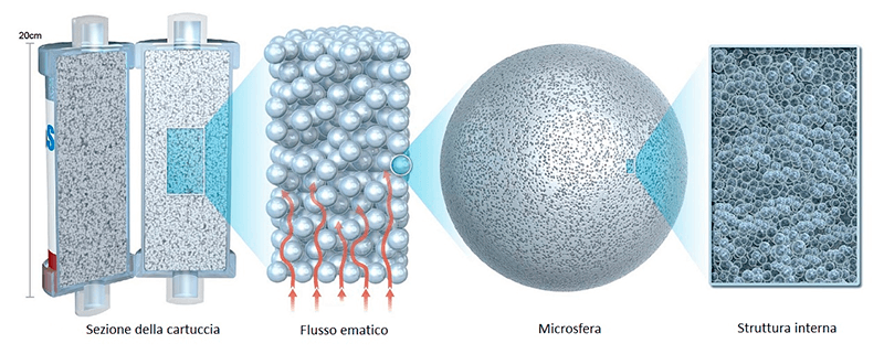 CytoSorb: Da cosa è costituito