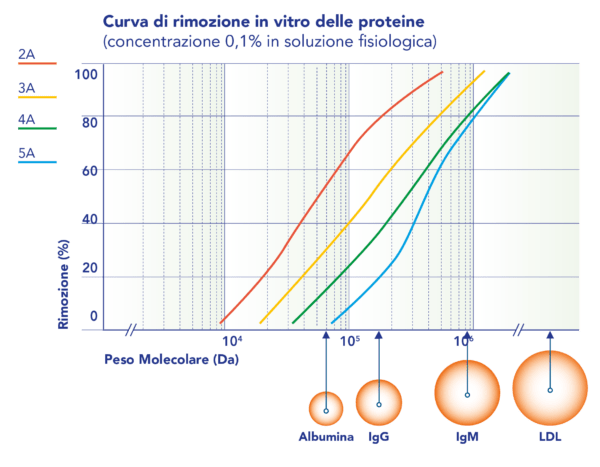 Kawasumi curva di rimozione in vitro delle proteine