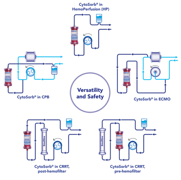 CytoSorb: How to use